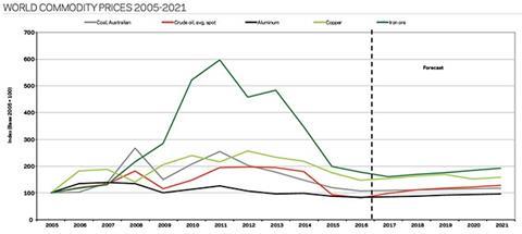 World commodity prices 2005-2021