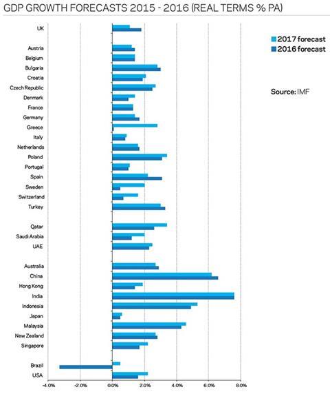 GDP growth forecasts 2015 - 2016 (real terms % pa)