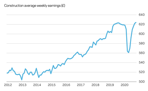 Weekly earnings