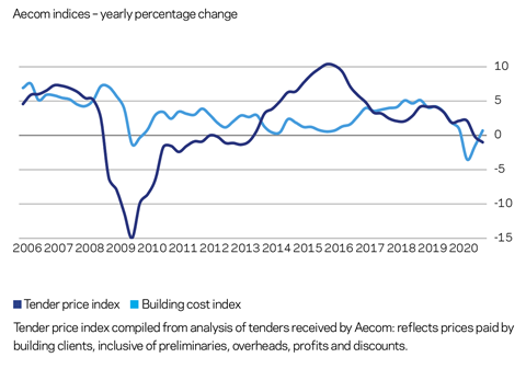 Aecom indices