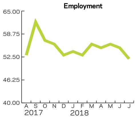 Employment