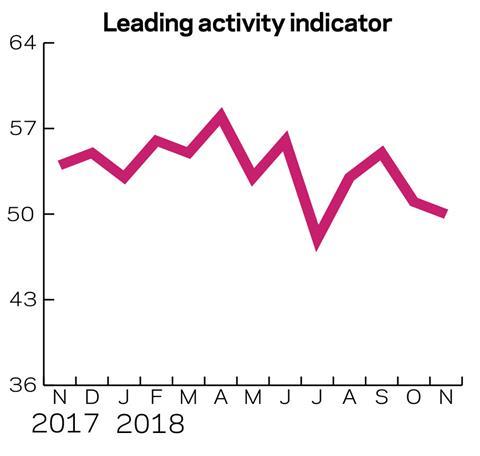 Leading-activity-indicator