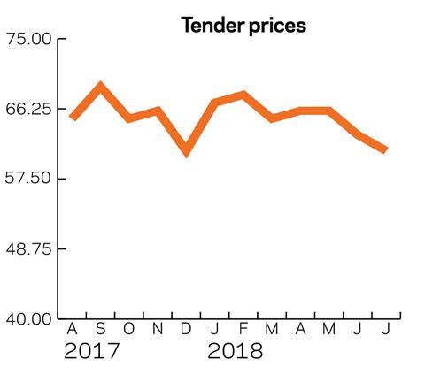 Tender-prices