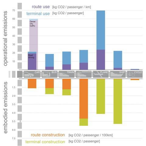 A: Embodied and operational carbon of different modes of transport