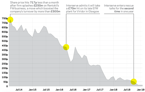 Interserve share price graph