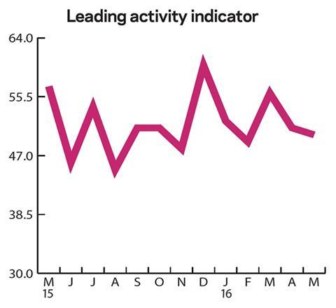 Leading activity indicator