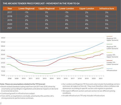 Arcadis tender price growth forecast november 2017