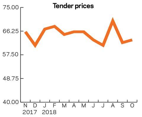 Tender-prices