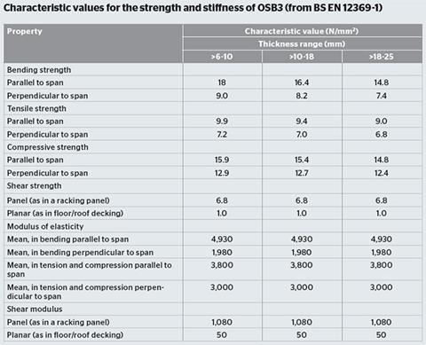 Characteristic values for the strength and stiffness of OSB3 (from BS EN 12369-1)