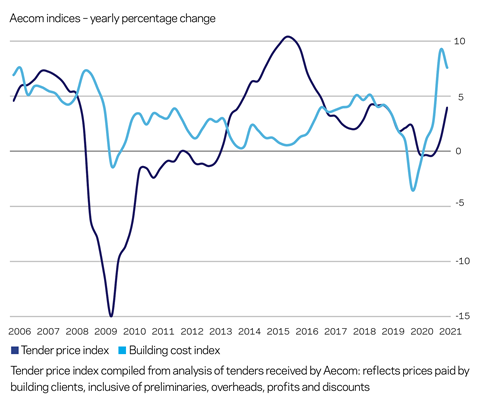 Aecom indices – yearly percentage change