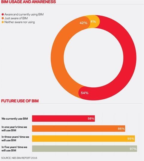 BIM usage and awareness