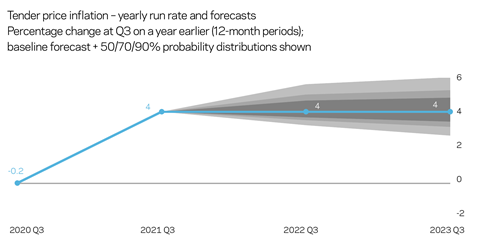 TPI forecast