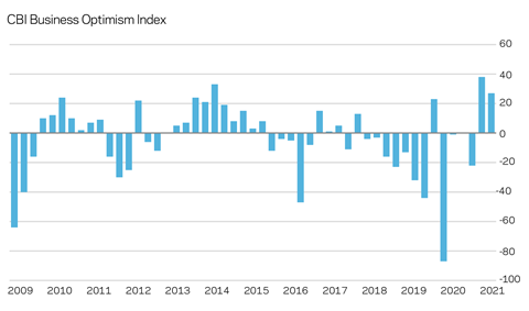CBI Business Optimism Index
