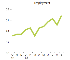 CFR employment sept 13