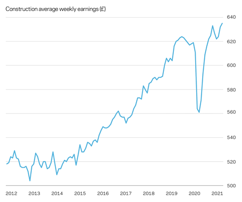 Construction average weekly earnings (£)