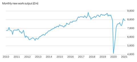 Monthly new work output 