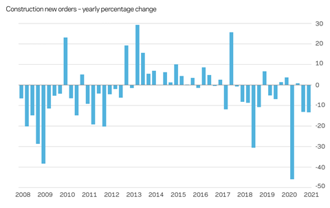 Construction new orders – yearly percentage change