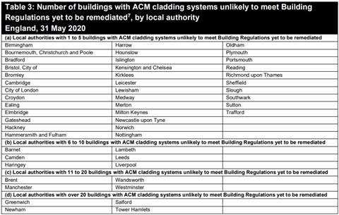 Local authority cladding numbers - May