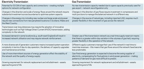 Infrastructure - electricity transmission