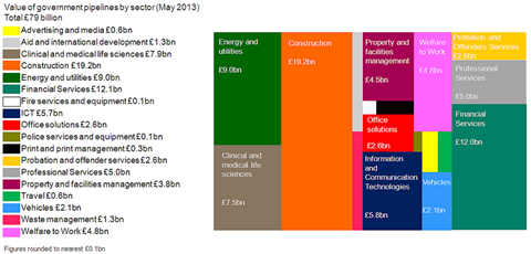 Construction pipeline - May 2013