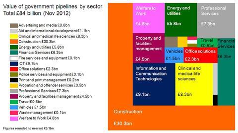 Government pipeline