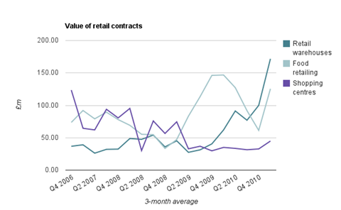 Quarterly value of retail work