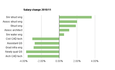 Construction consultant salary changes