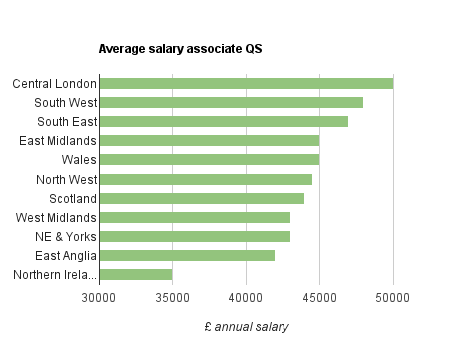 2011 QS salaries by region