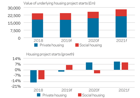 Glenigan Dec 2019 housing