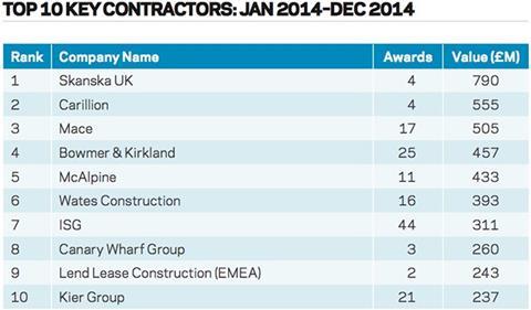 Top 10 key contractors: Jan 2014 - Dec 2014