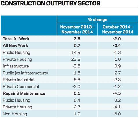 Construction output by sector