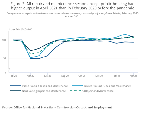 Figure 3_ All repair and maintenance sectors except public housing had higher output in April 2021 than in February 2020 before the pandemic