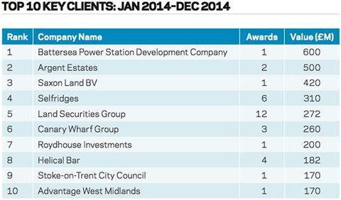 Top 10 key clients: Jan 2014 - Dec 2014