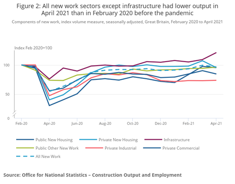 Figure 2_ All new work sectors except infrastructure had lower output in April 2021 than in February 2020 before the pandemic