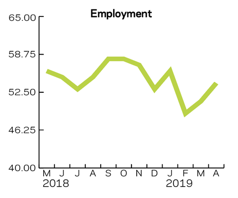 Tracker April 2019 Employment graph
