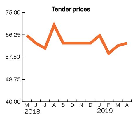 Tracker April 2019 Tender prices graph
