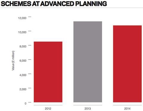 Schemes at advanced planning