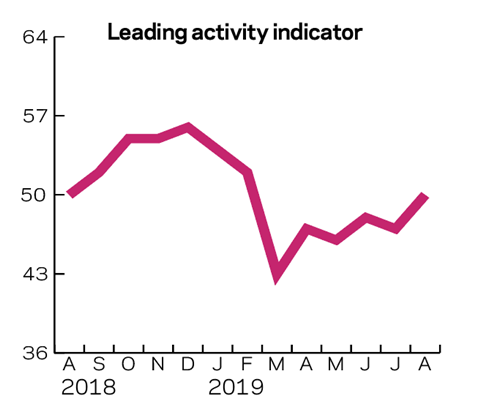 Tracker April 2019 leading construction activity indicator graph