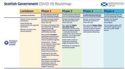 Scottish Covid Routemap