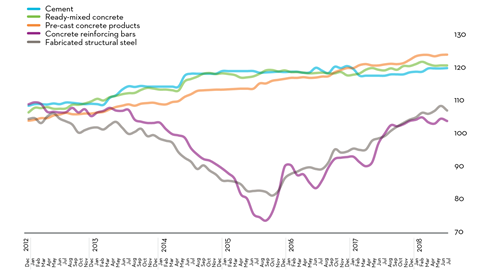 Figure 1: Material price trends