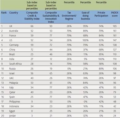 Nabarro infrastructure index