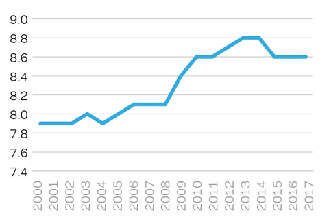 Figure 1: Average UK job tenure (years)