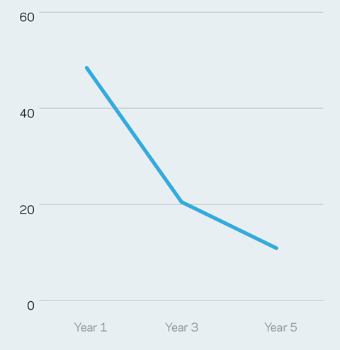 Figure 2: Difference in cumulative extra charge for a traditional lease over the first five years (%)