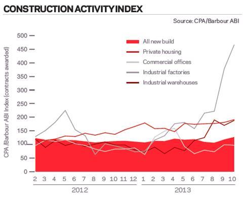 Barbour Construction Actity Index Nov