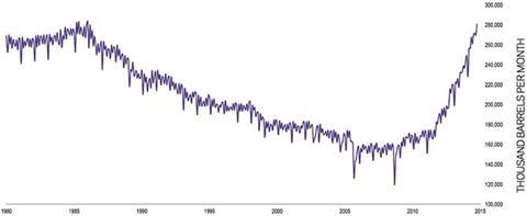 US field production of crude oil