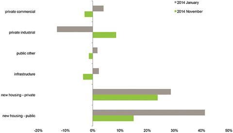 Annual growth rates for the industry sectors