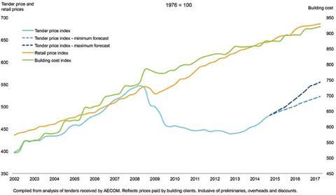 Aecom index series (previously Davis Langdon)