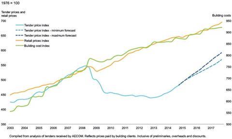 A / inflation indices: tender prices, building cost, retail prices