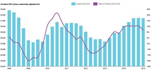 B / quarterly construction output (all work) and annual rate of change (new work)