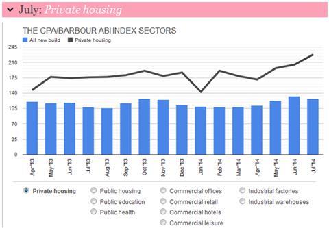 Barometer private housing index